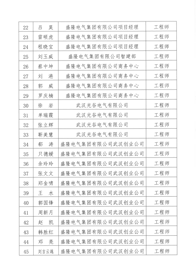關于2024年度盛隆電氣集團有限公司電氣、機械專業(yè)職稱評審通過人員名單的公示11月20日_02.png